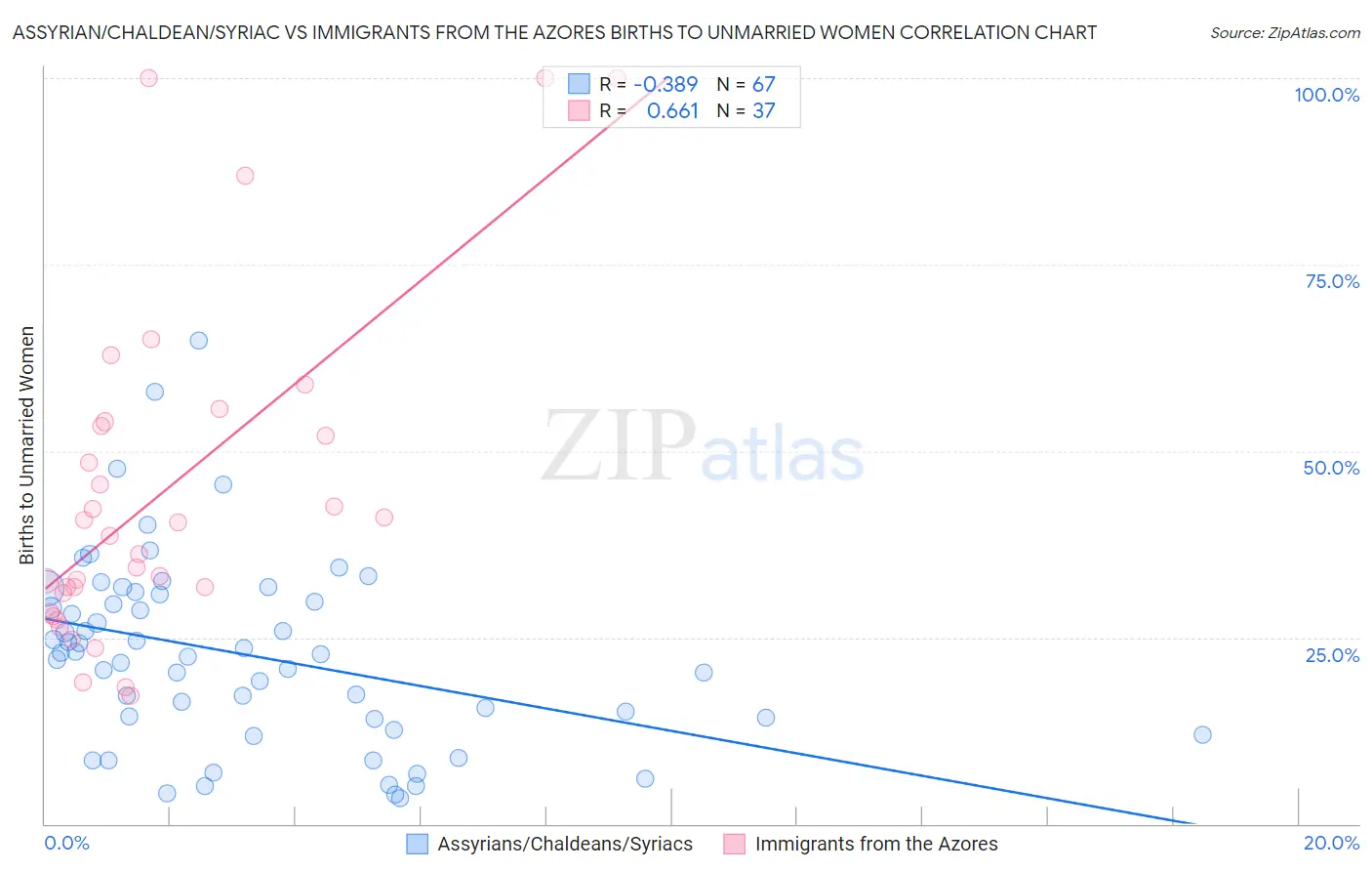 Assyrian/Chaldean/Syriac vs Immigrants from the Azores Births to Unmarried Women