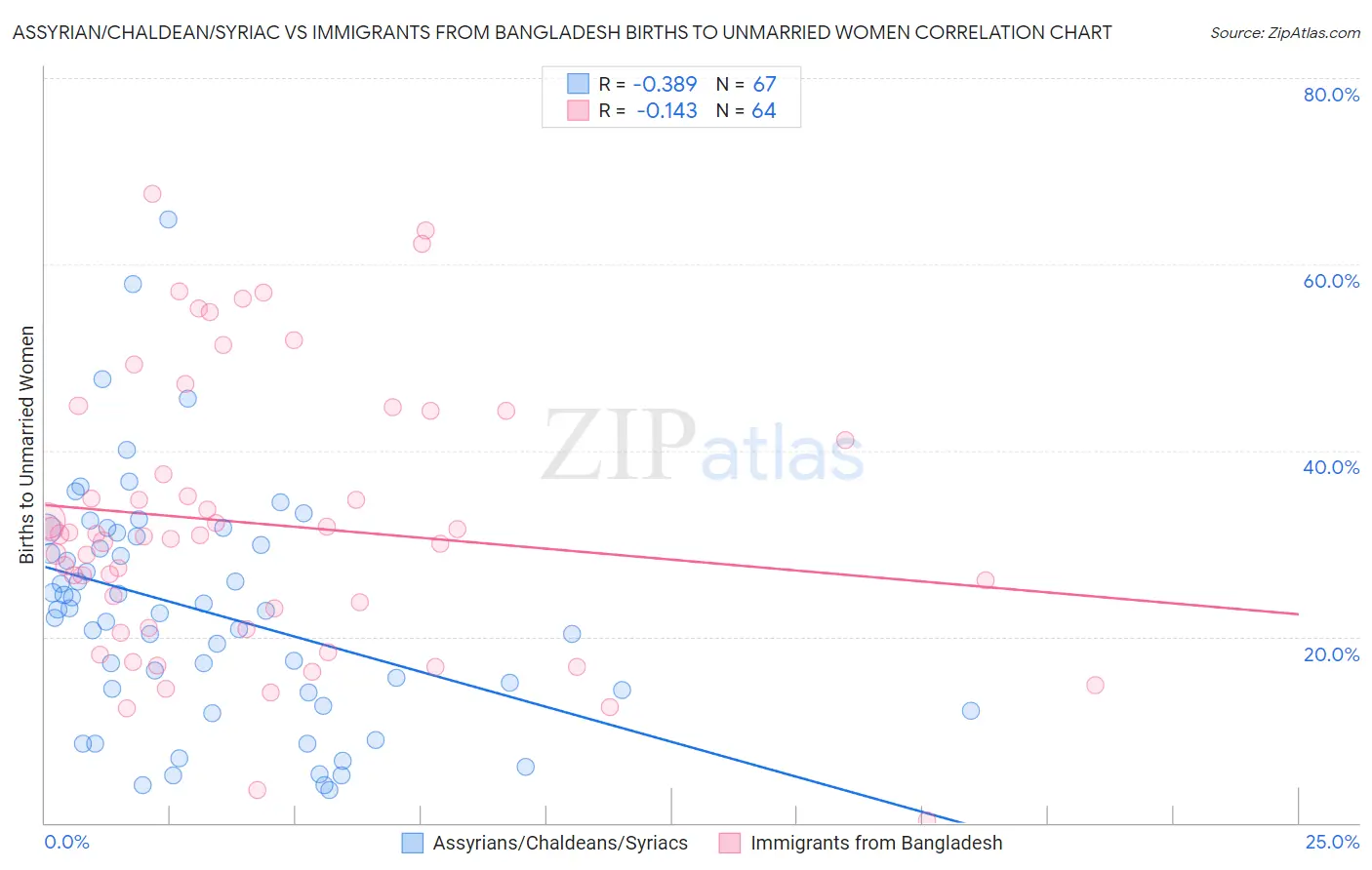 Assyrian/Chaldean/Syriac vs Immigrants from Bangladesh Births to Unmarried Women