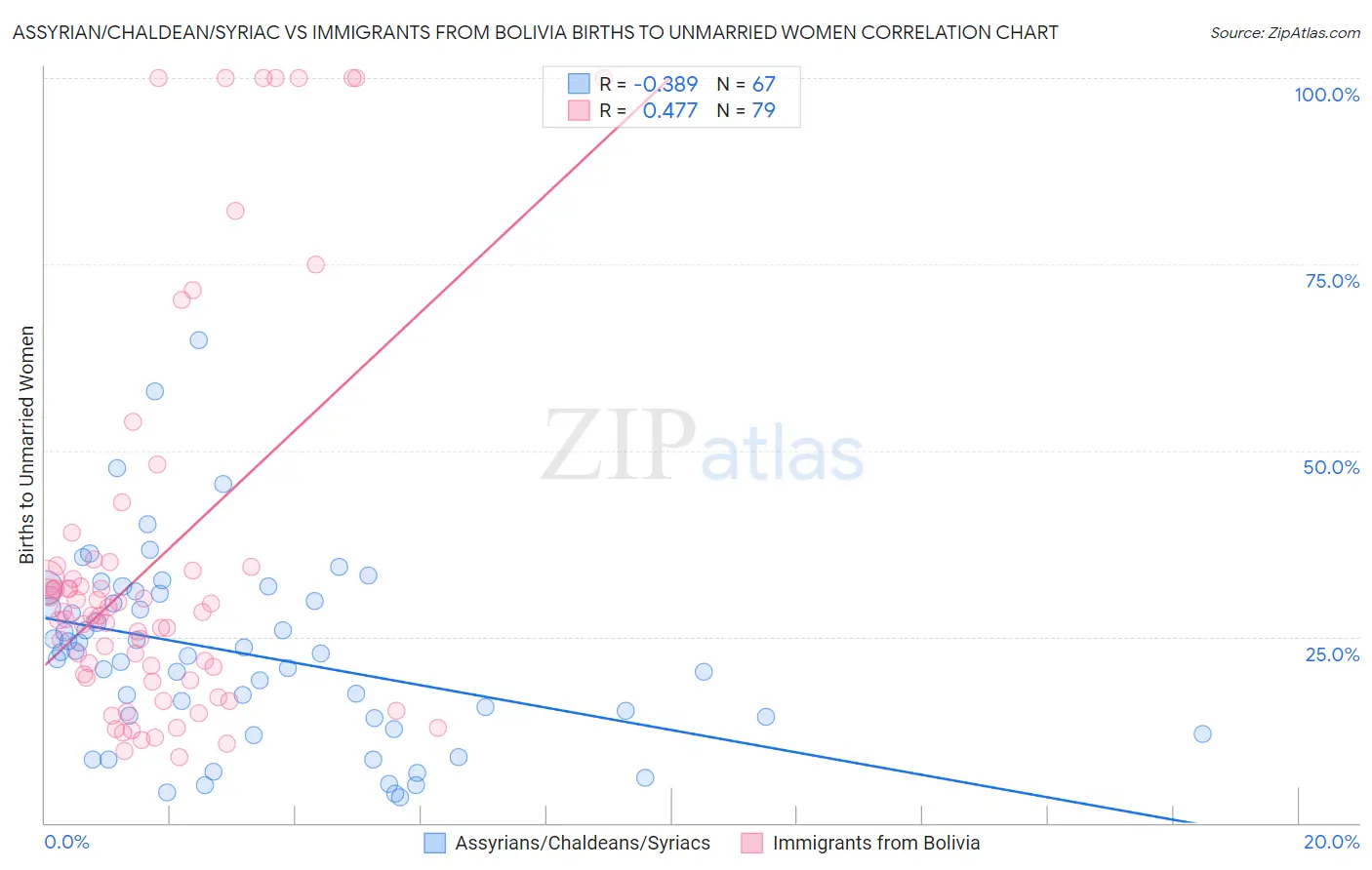 Assyrian/Chaldean/Syriac vs Immigrants from Bolivia Births to Unmarried Women