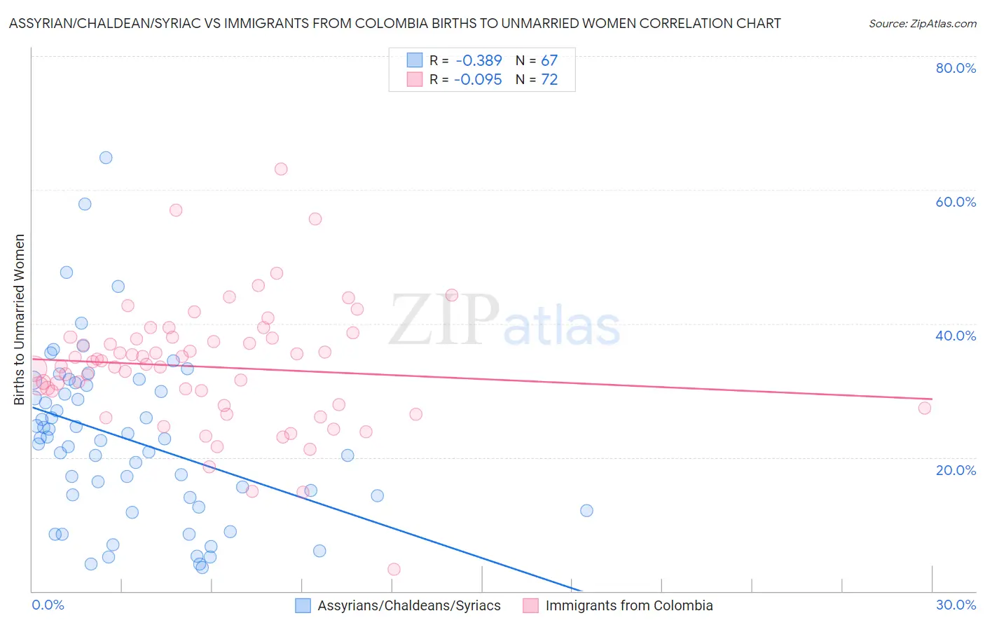 Assyrian/Chaldean/Syriac vs Immigrants from Colombia Births to Unmarried Women