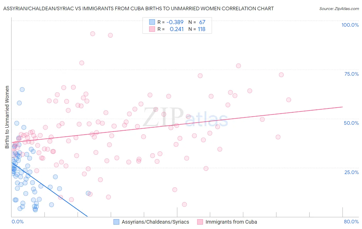 Assyrian/Chaldean/Syriac vs Immigrants from Cuba Births to Unmarried Women