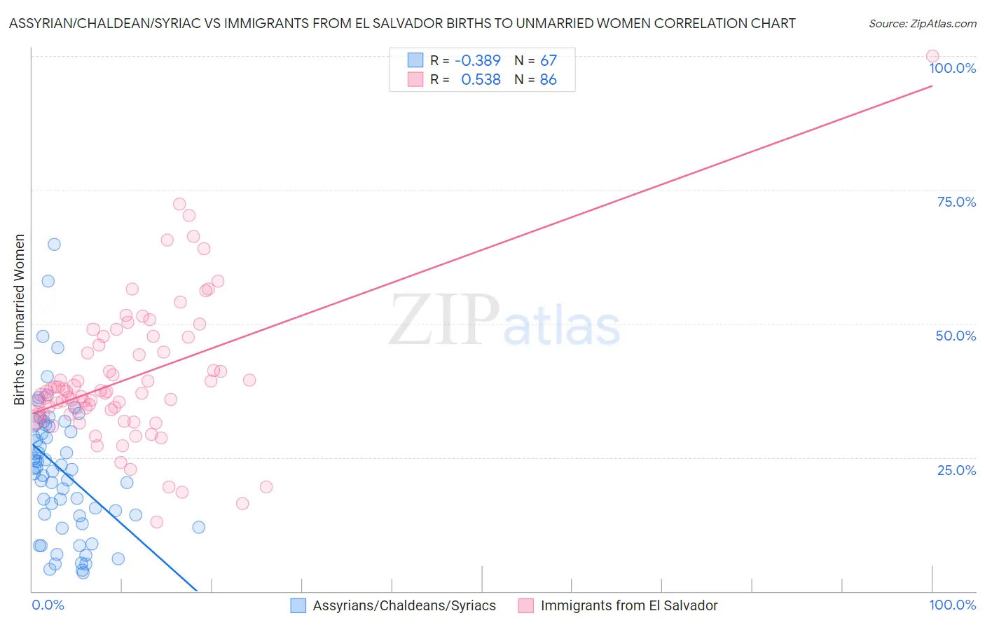 Assyrian/Chaldean/Syriac vs Immigrants from El Salvador Births to Unmarried Women