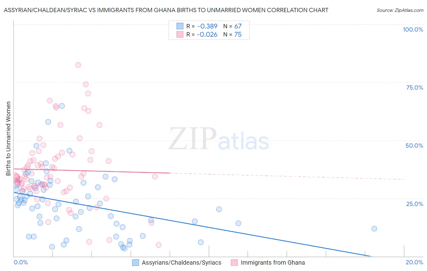 Assyrian/Chaldean/Syriac vs Immigrants from Ghana Births to Unmarried Women