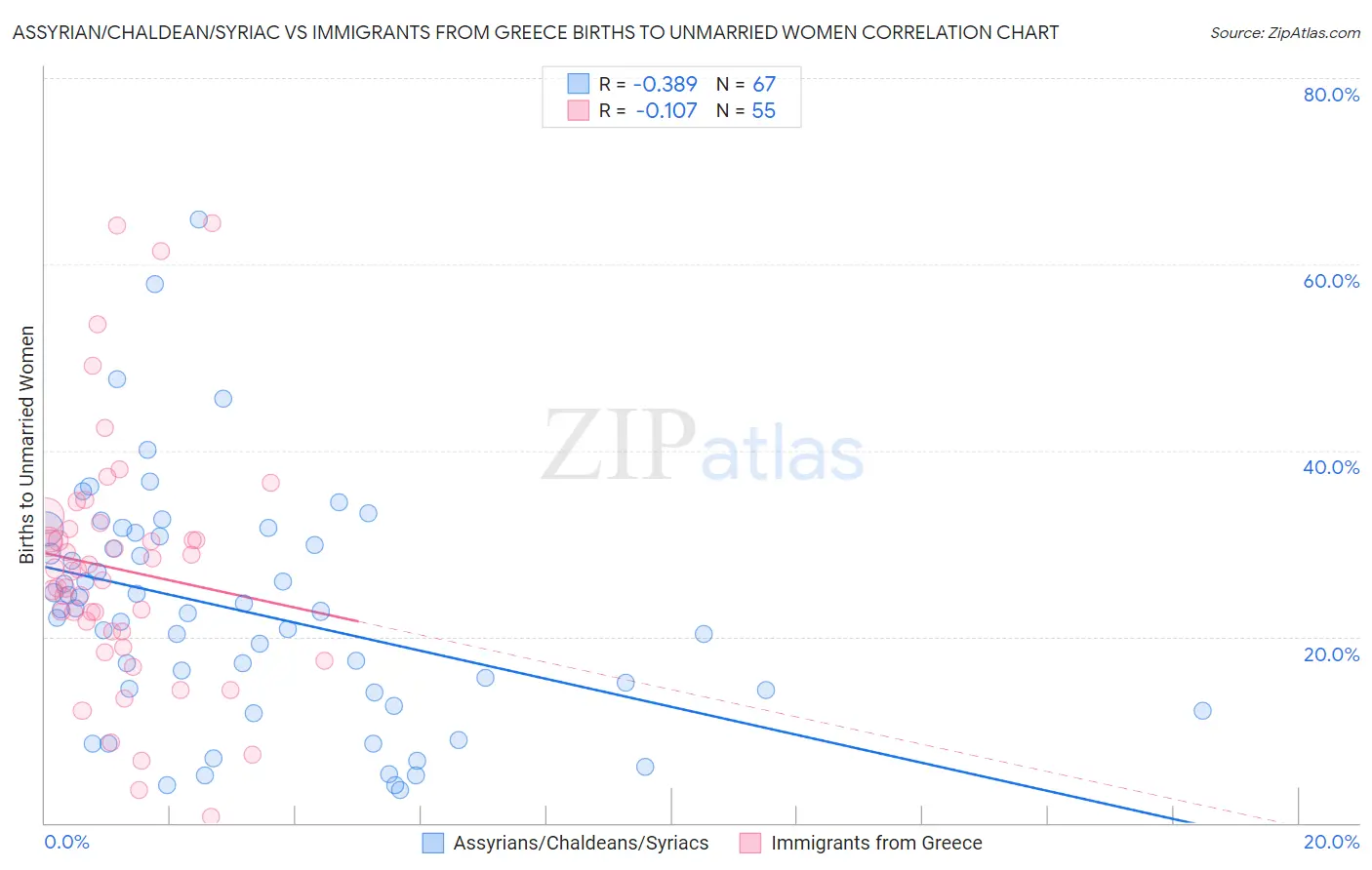 Assyrian/Chaldean/Syriac vs Immigrants from Greece Births to Unmarried Women