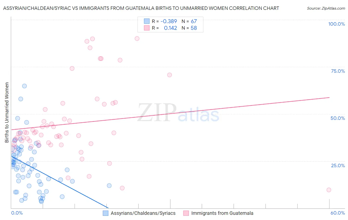 Assyrian/Chaldean/Syriac vs Immigrants from Guatemala Births to Unmarried Women