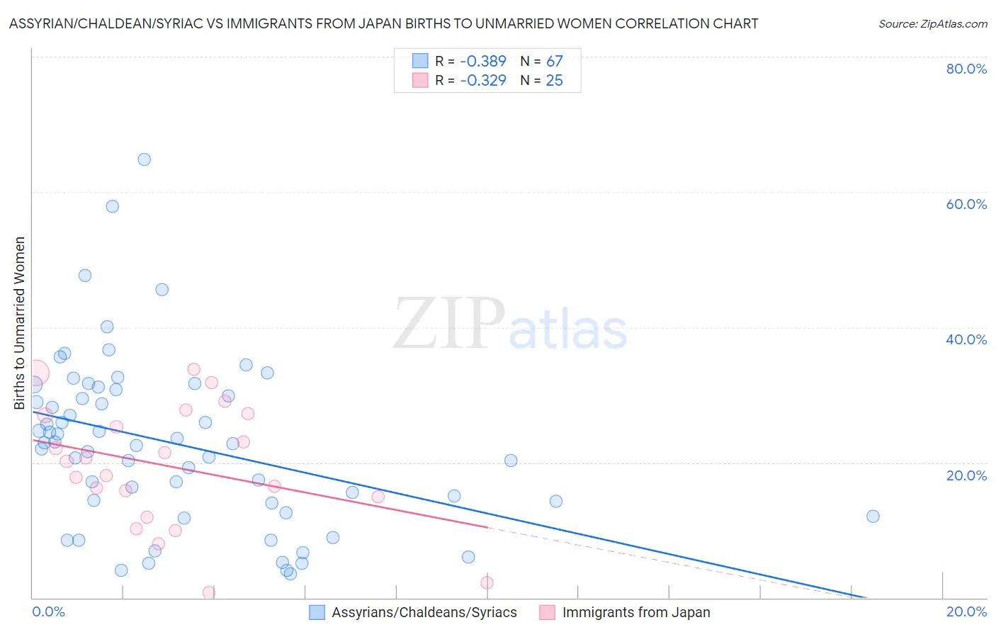 Assyrian/Chaldean/Syriac vs Immigrants from Japan Births to Unmarried Women