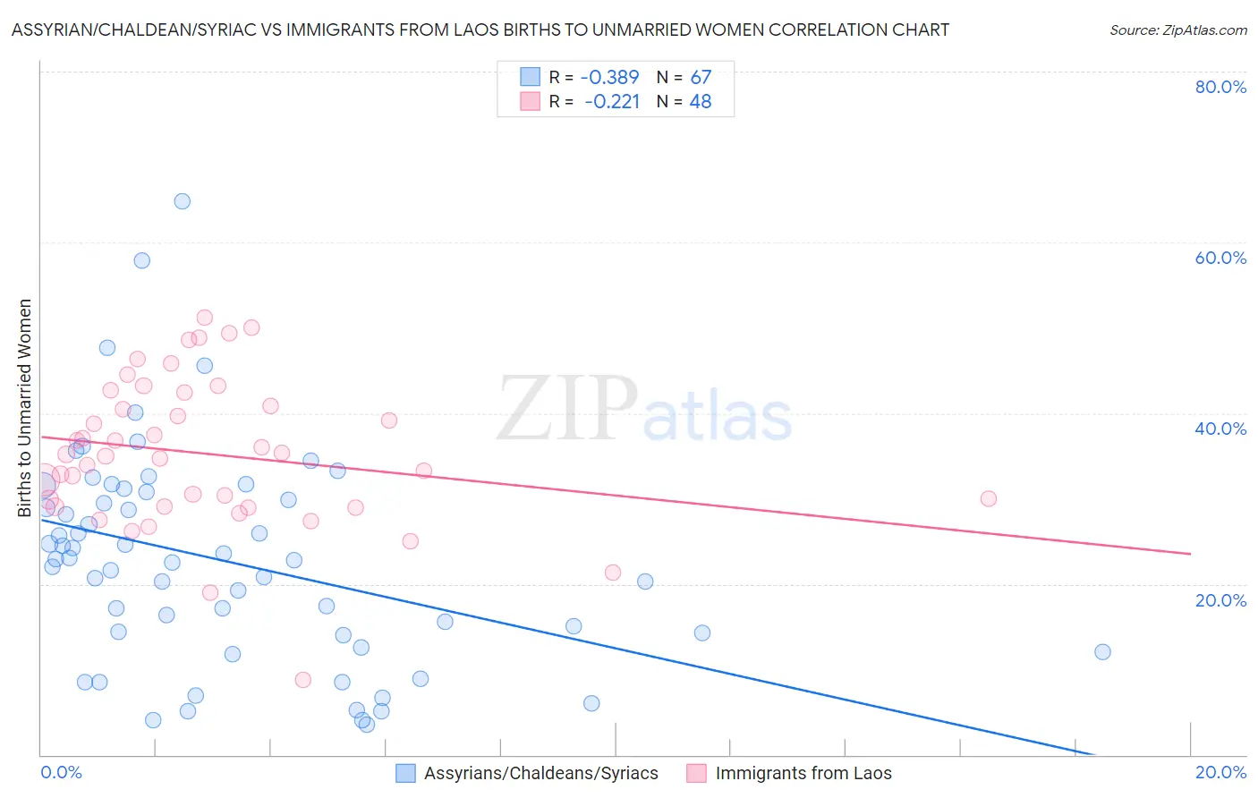 Assyrian/Chaldean/Syriac vs Immigrants from Laos Births to Unmarried Women