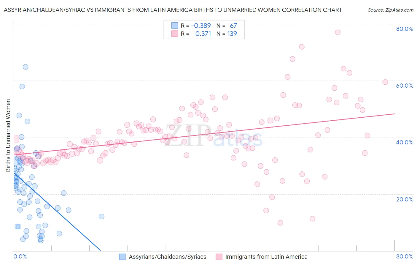 Assyrian/Chaldean/Syriac vs Immigrants from Latin America Births to Unmarried Women