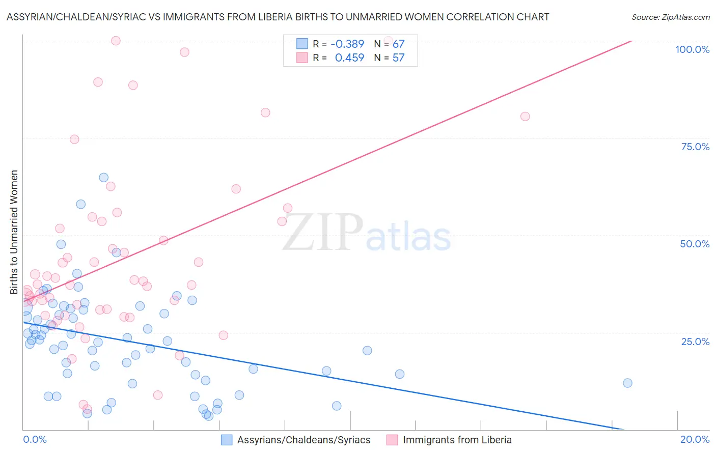 Assyrian/Chaldean/Syriac vs Immigrants from Liberia Births to Unmarried Women