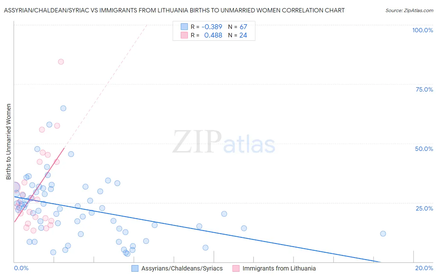 Assyrian/Chaldean/Syriac vs Immigrants from Lithuania Births to Unmarried Women