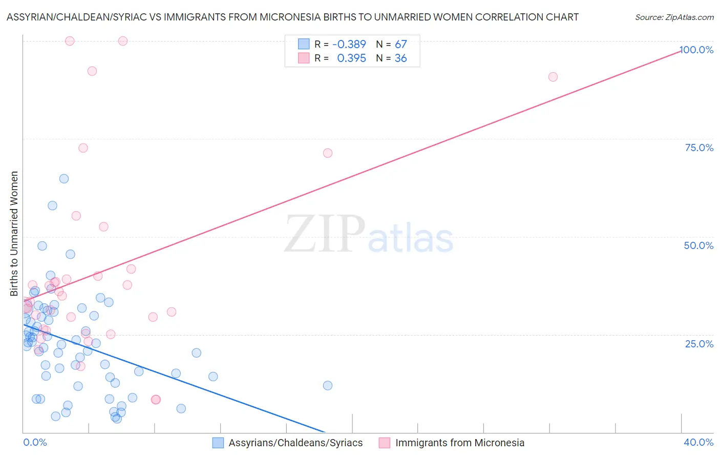 Assyrian/Chaldean/Syriac vs Immigrants from Micronesia Births to Unmarried Women