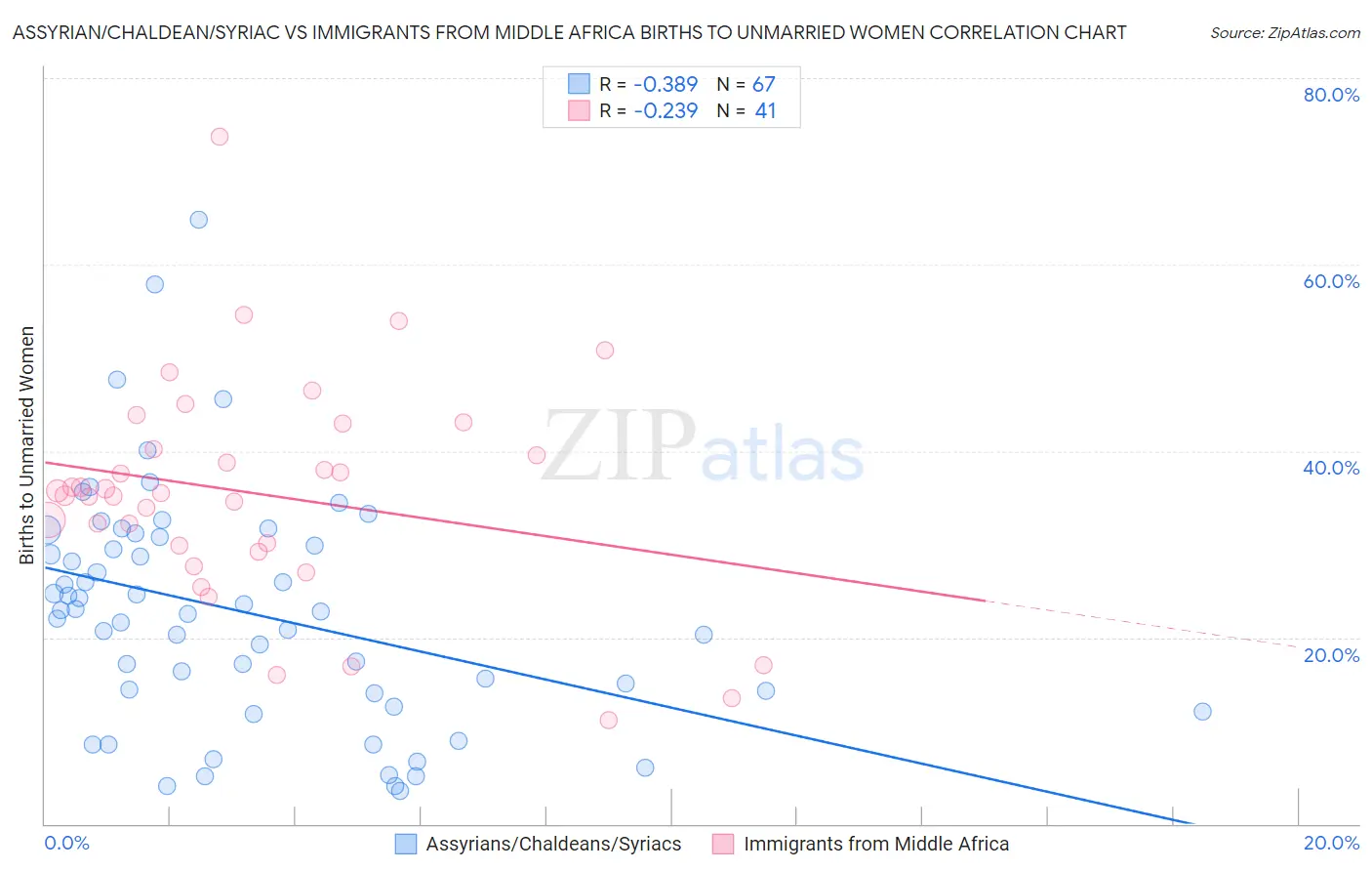 Assyrian/Chaldean/Syriac vs Immigrants from Middle Africa Births to Unmarried Women