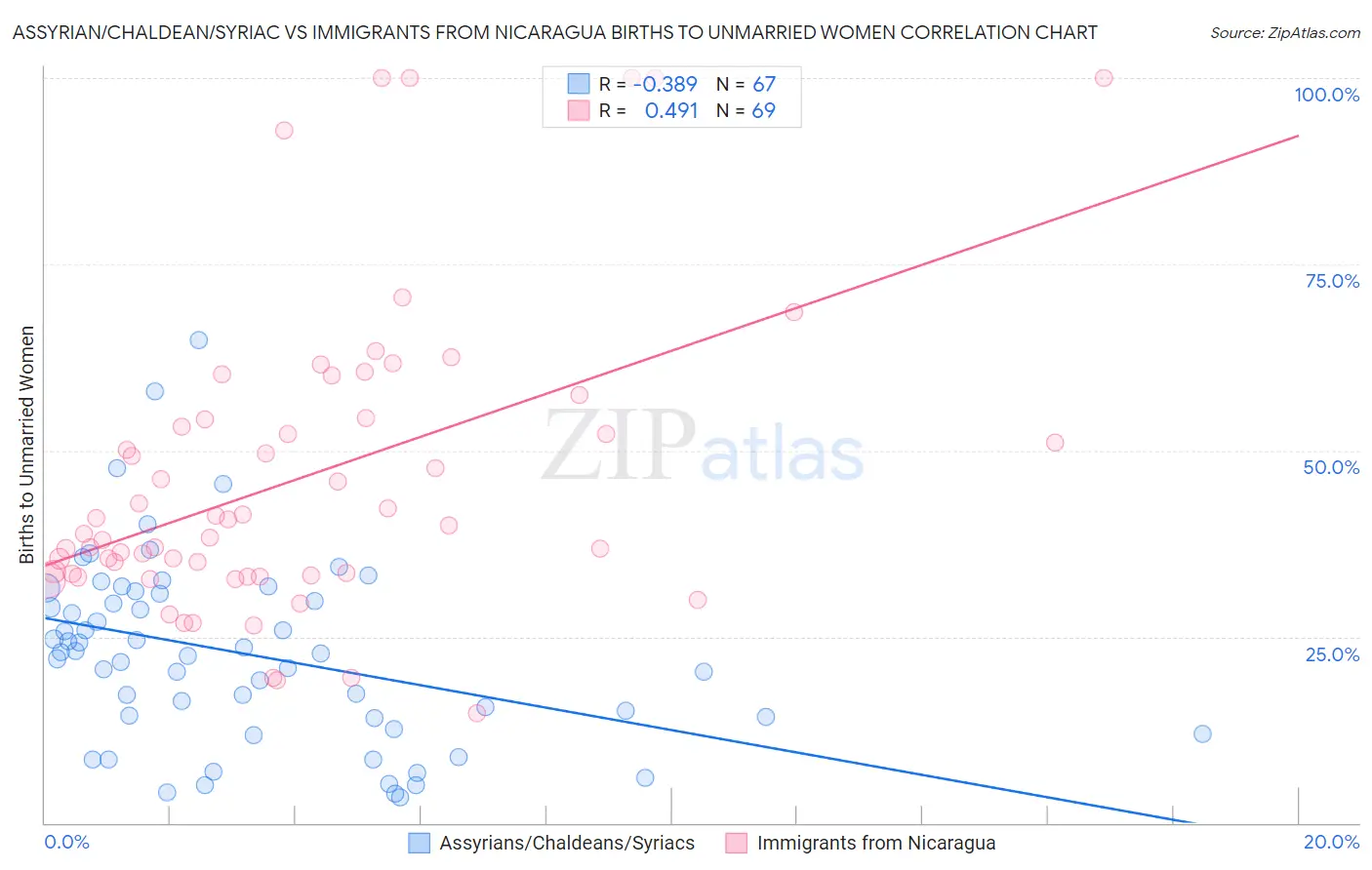 Assyrian/Chaldean/Syriac vs Immigrants from Nicaragua Births to Unmarried Women