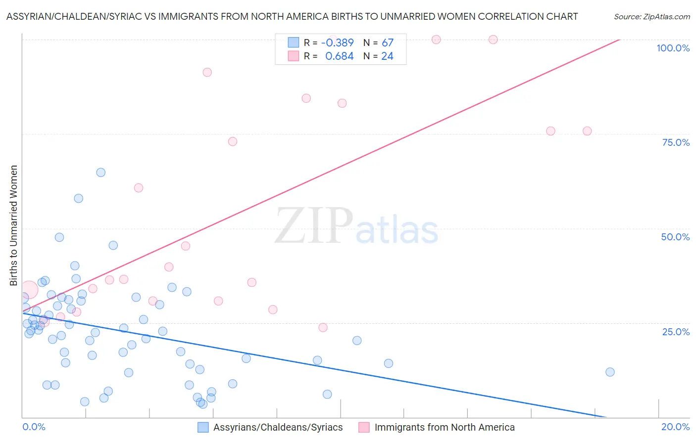 Assyrian/Chaldean/Syriac vs Immigrants from North America Births to Unmarried Women