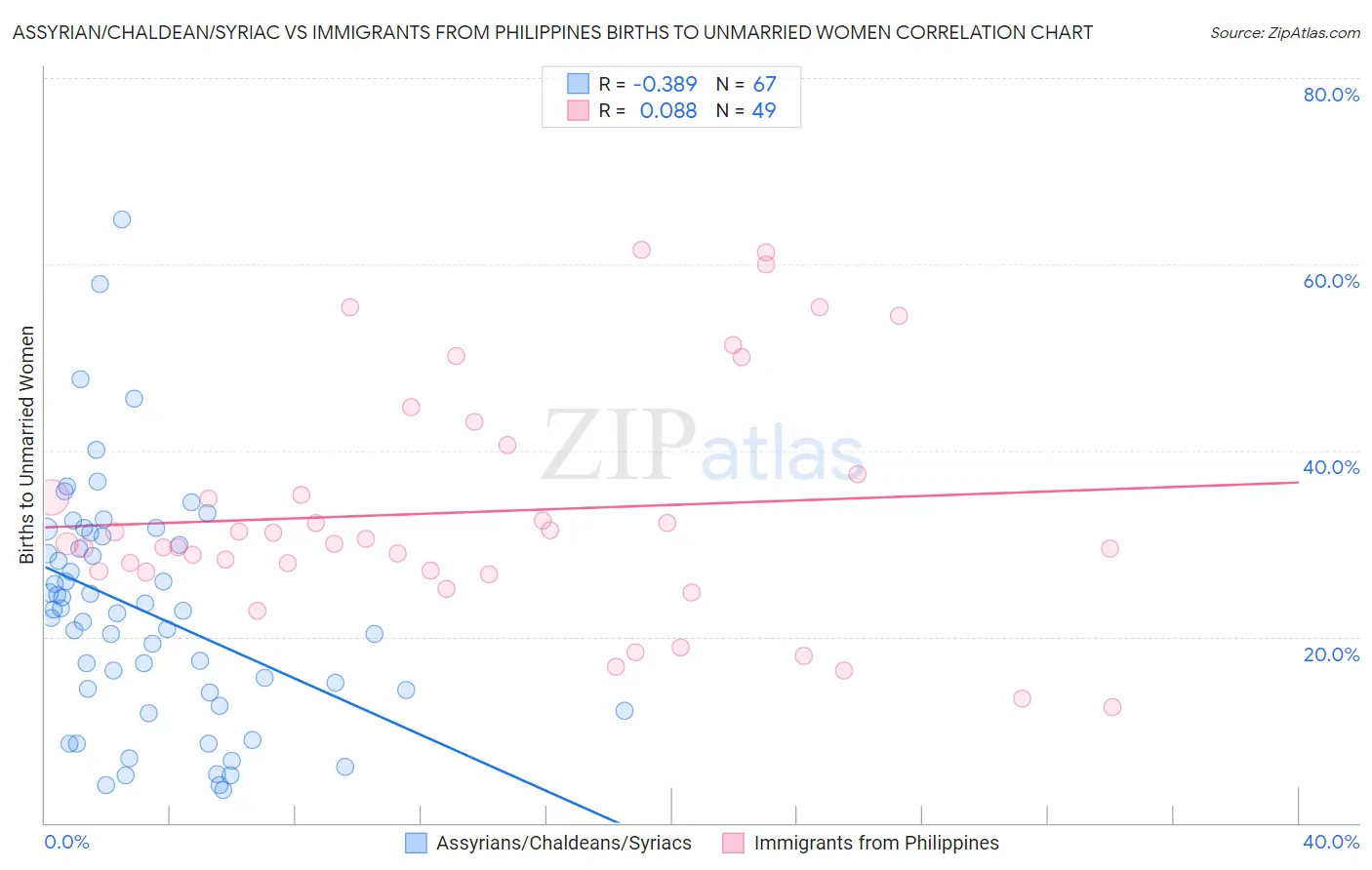 Assyrian/Chaldean/Syriac vs Immigrants from Philippines Births to Unmarried Women