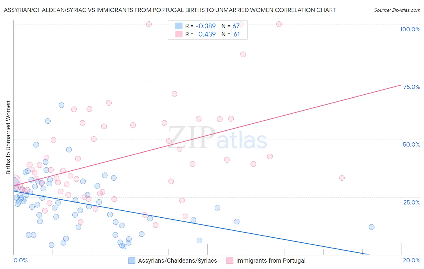 Assyrian/Chaldean/Syriac vs Immigrants from Portugal Births to Unmarried Women