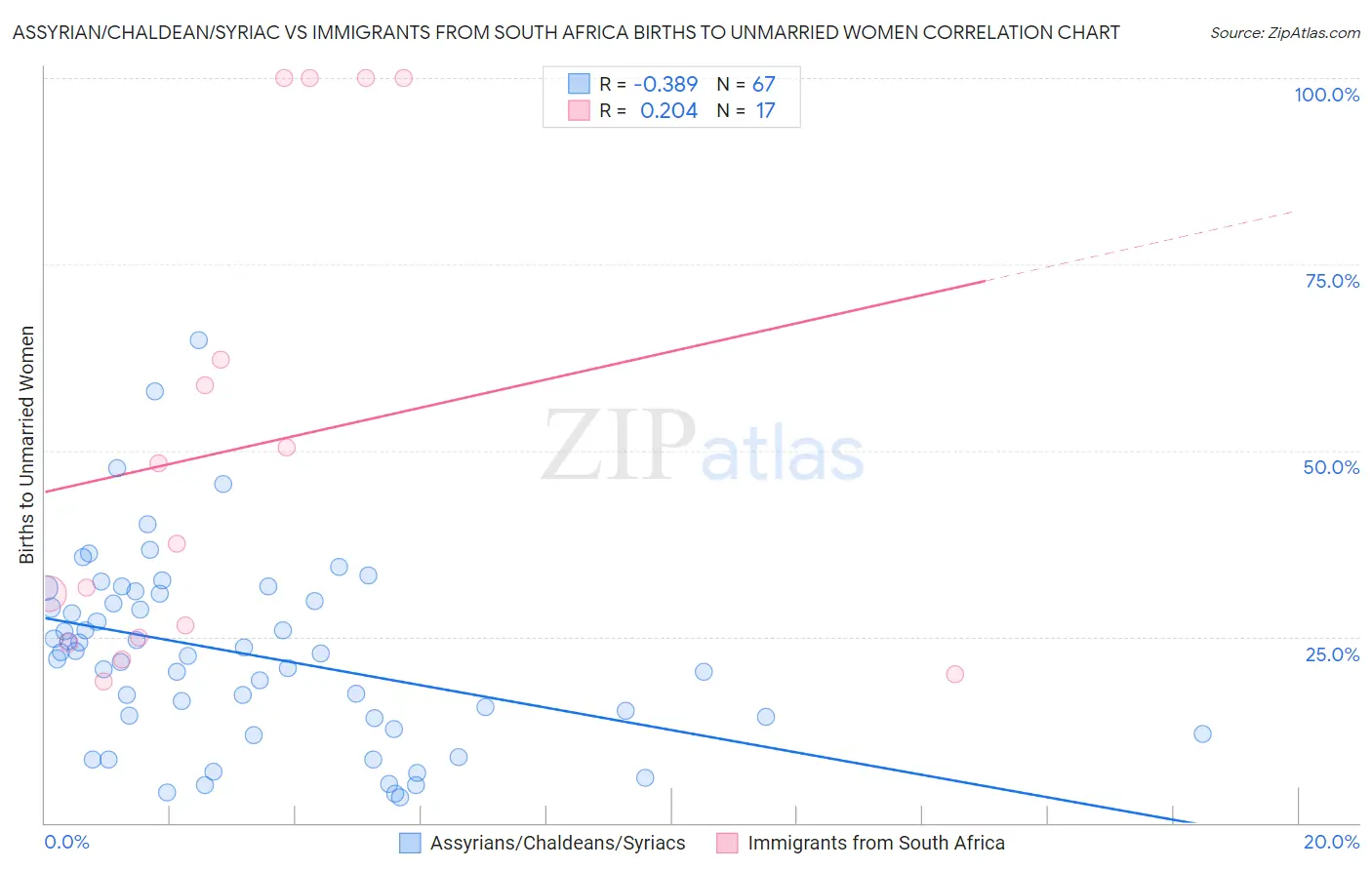 Assyrian/Chaldean/Syriac vs Immigrants from South Africa Births to Unmarried Women