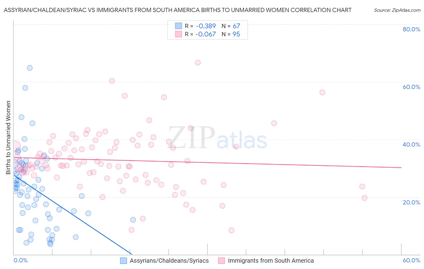 Assyrian/Chaldean/Syriac vs Immigrants from South America Births to Unmarried Women