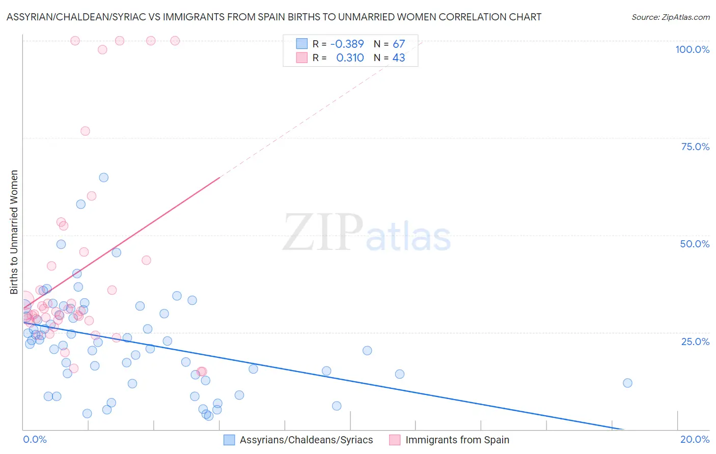 Assyrian/Chaldean/Syriac vs Immigrants from Spain Births to Unmarried Women