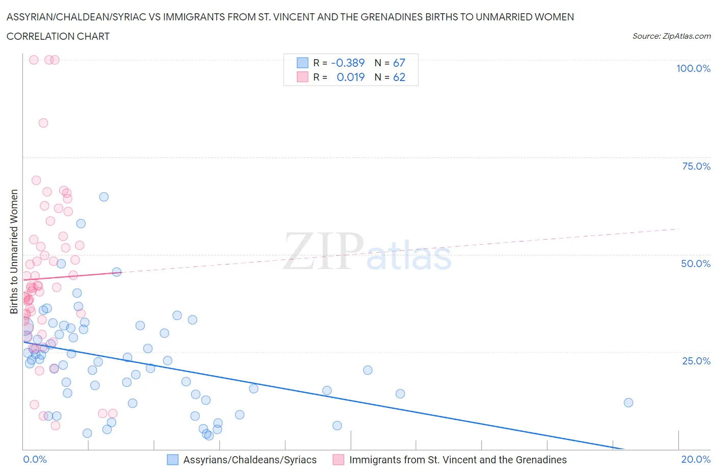 Assyrian/Chaldean/Syriac vs Immigrants from St. Vincent and the Grenadines Births to Unmarried Women
