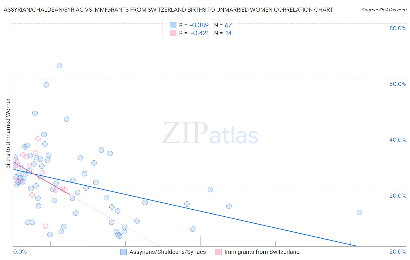 Assyrian/Chaldean/Syriac vs Immigrants from Switzerland Births to Unmarried Women