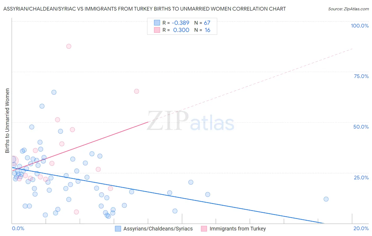 Assyrian/Chaldean/Syriac vs Immigrants from Turkey Births to Unmarried Women