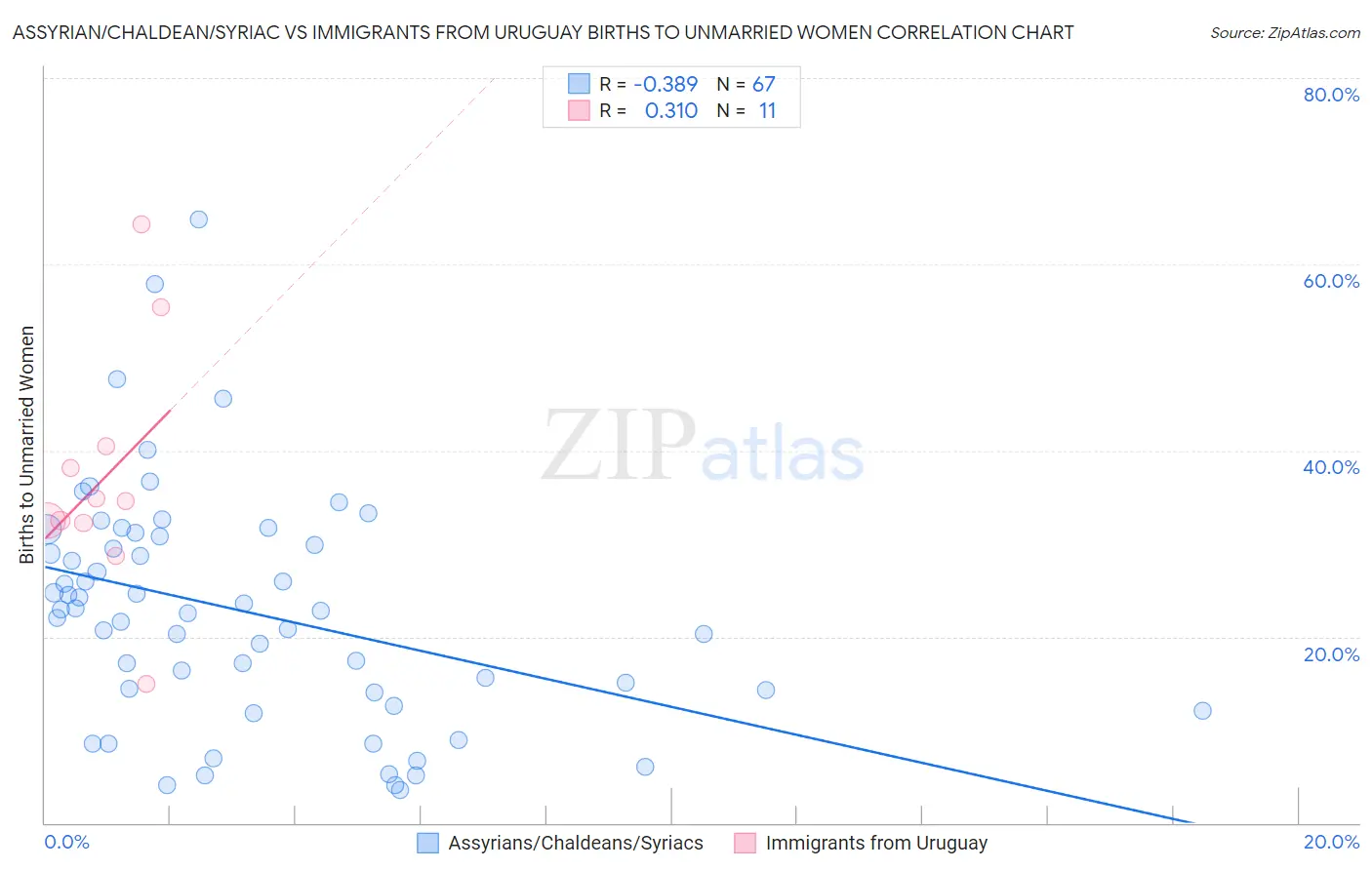 Assyrian/Chaldean/Syriac vs Immigrants from Uruguay Births to Unmarried Women