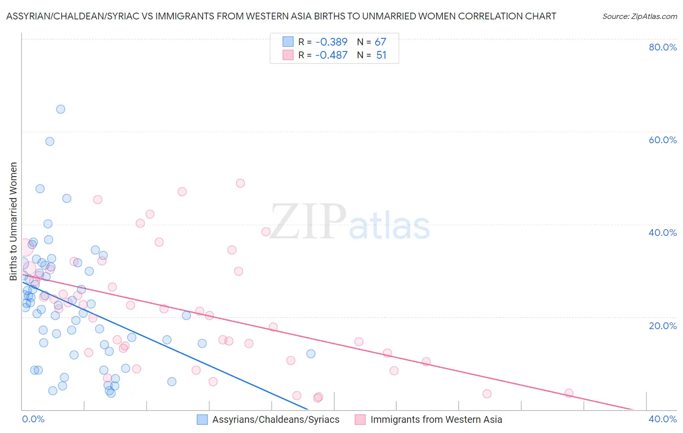 Assyrian/Chaldean/Syriac vs Immigrants from Western Asia Births to Unmarried Women