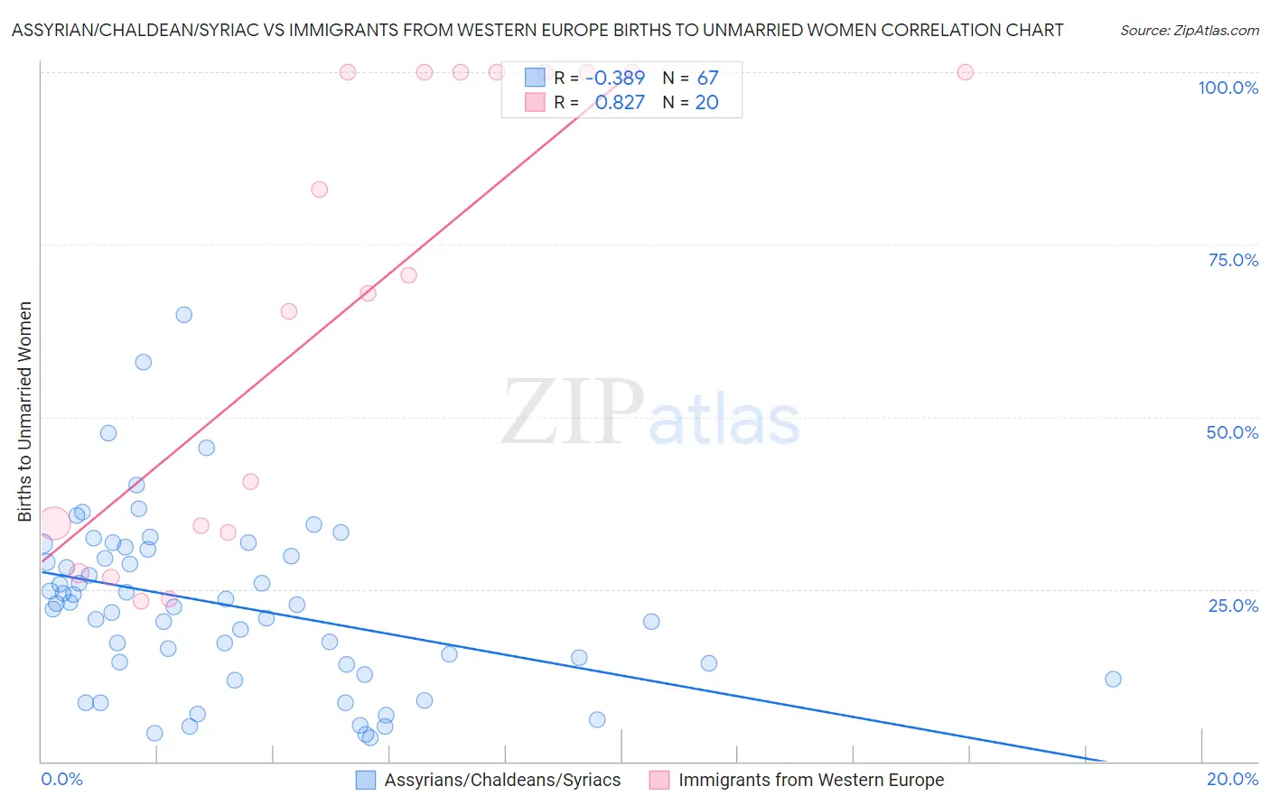 Assyrian/Chaldean/Syriac vs Immigrants from Western Europe Births to Unmarried Women