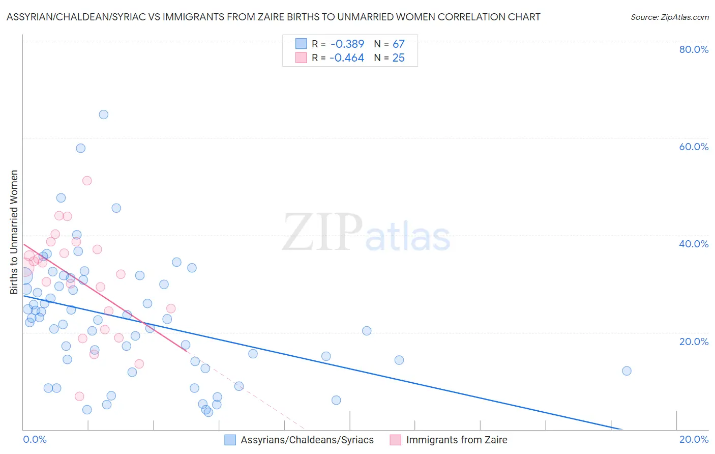 Assyrian/Chaldean/Syriac vs Immigrants from Zaire Births to Unmarried Women