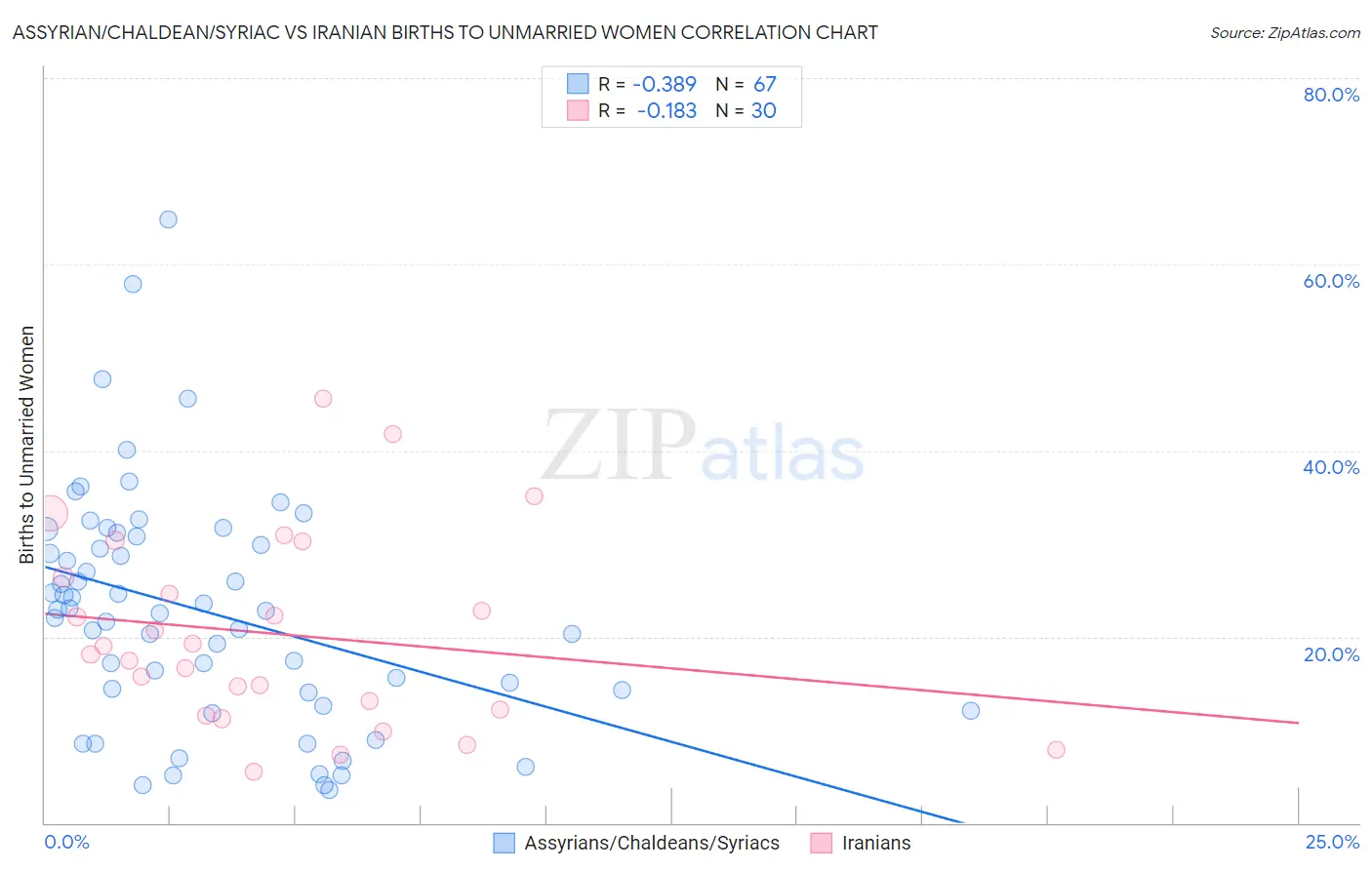 Assyrian/Chaldean/Syriac vs Iranian Births to Unmarried Women