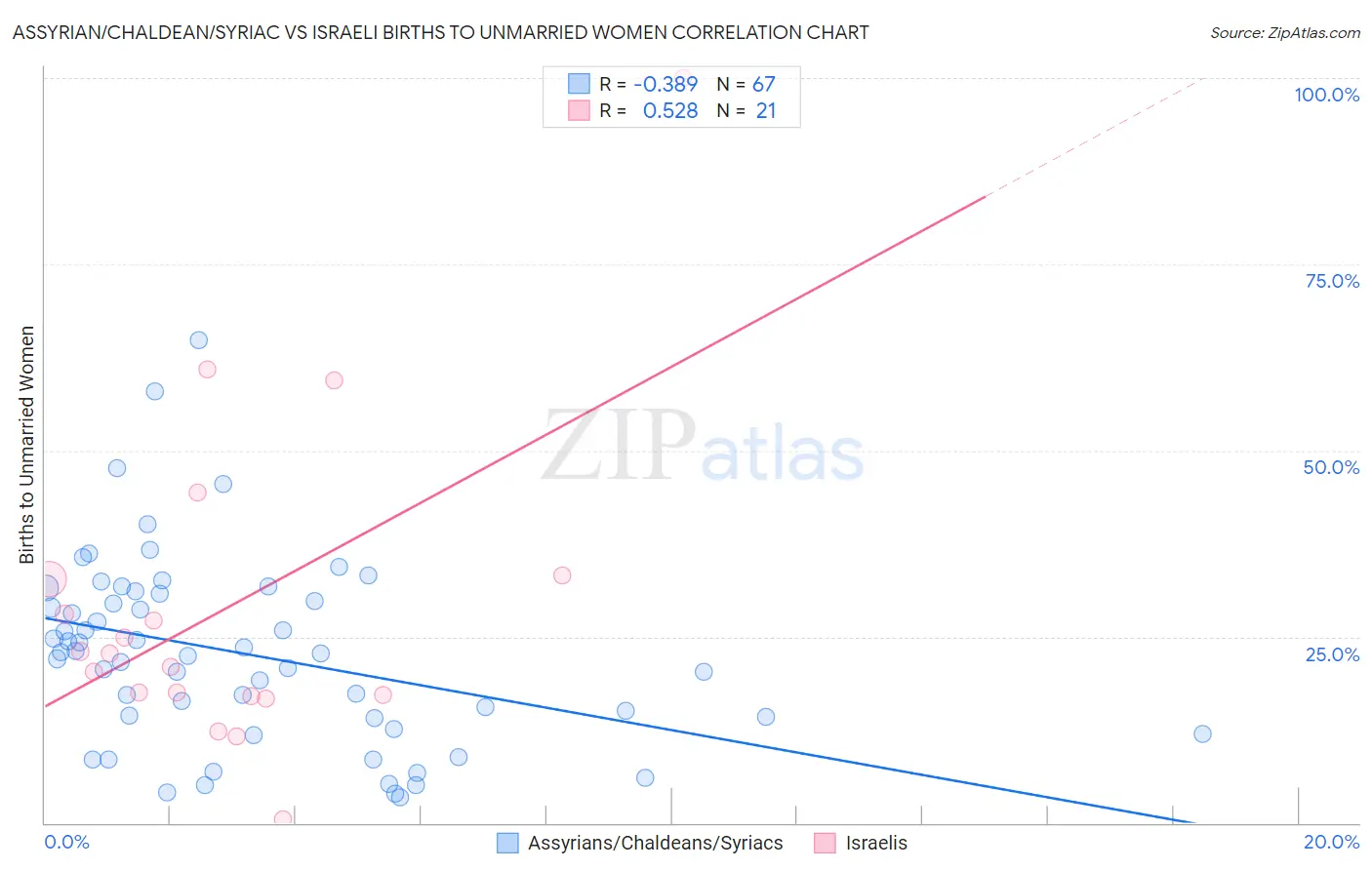 Assyrian/Chaldean/Syriac vs Israeli Births to Unmarried Women