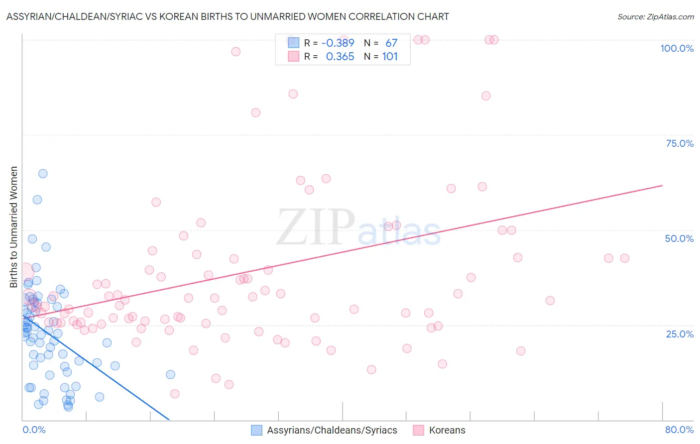 Assyrian/Chaldean/Syriac vs Korean Births to Unmarried Women