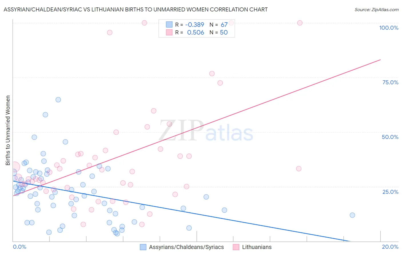 Assyrian/Chaldean/Syriac vs Lithuanian Births to Unmarried Women