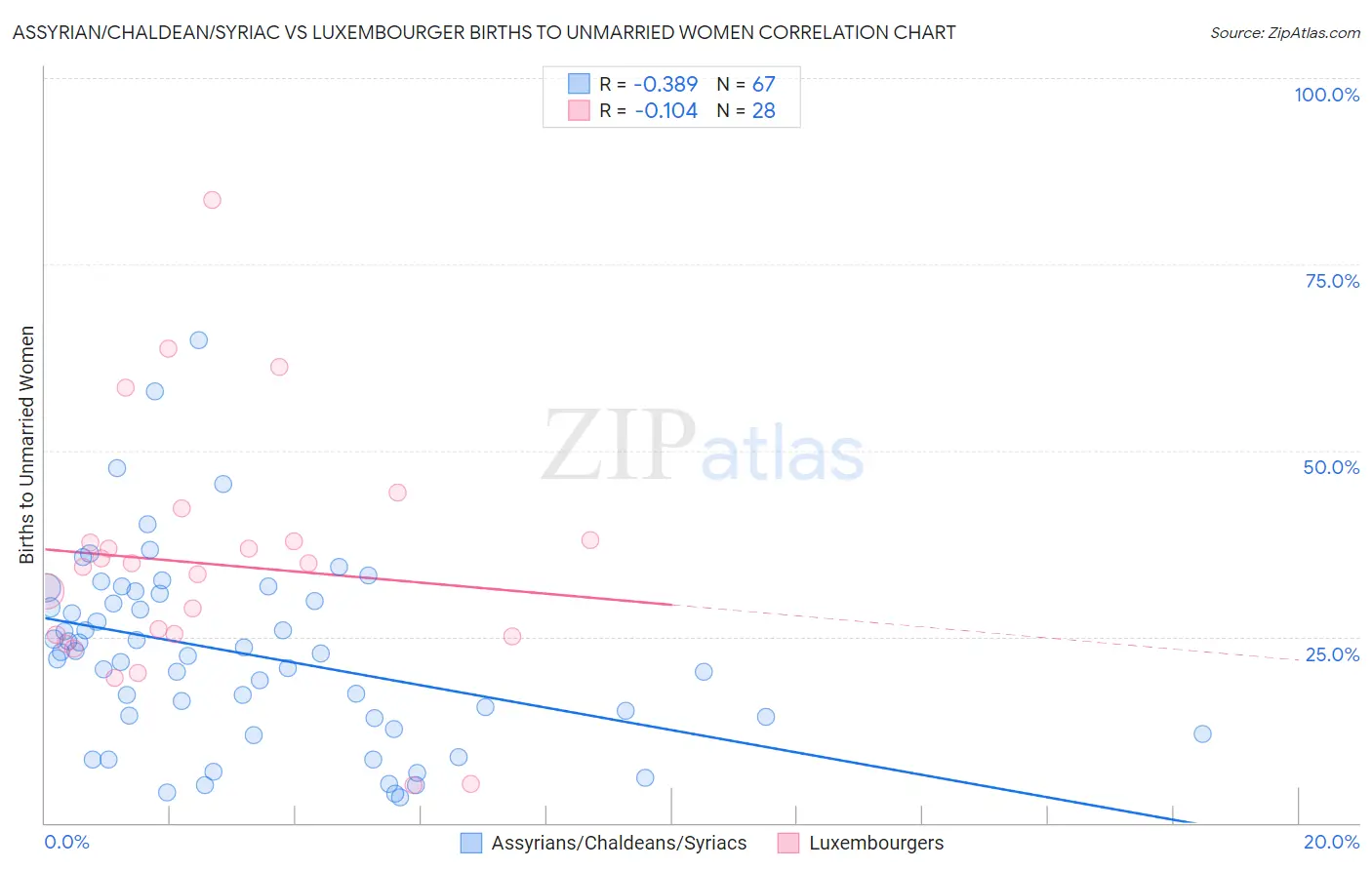 Assyrian/Chaldean/Syriac vs Luxembourger Births to Unmarried Women