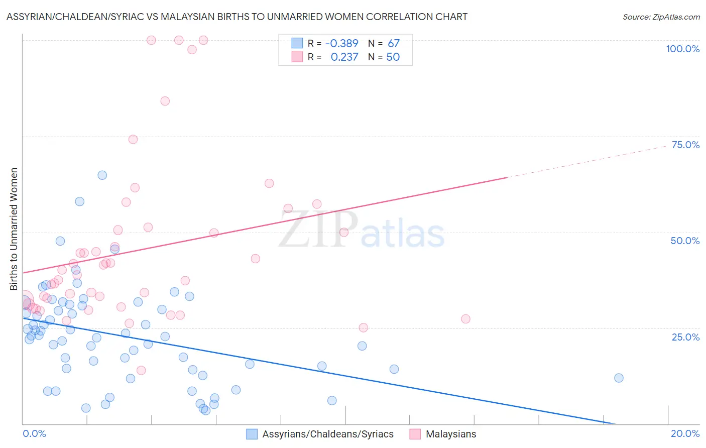 Assyrian/Chaldean/Syriac vs Malaysian Births to Unmarried Women