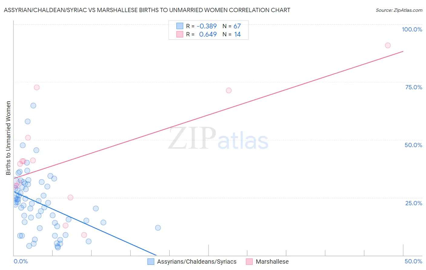 Assyrian/Chaldean/Syriac vs Marshallese Births to Unmarried Women