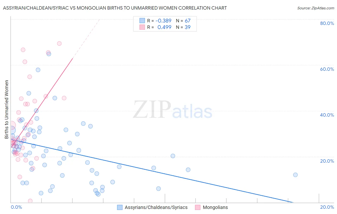 Assyrian/Chaldean/Syriac vs Mongolian Births to Unmarried Women