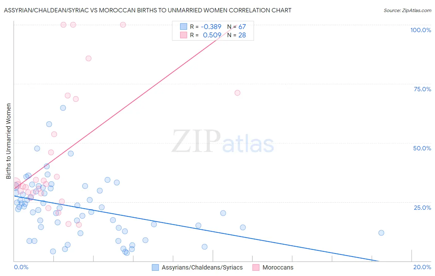 Assyrian/Chaldean/Syriac vs Moroccan Births to Unmarried Women