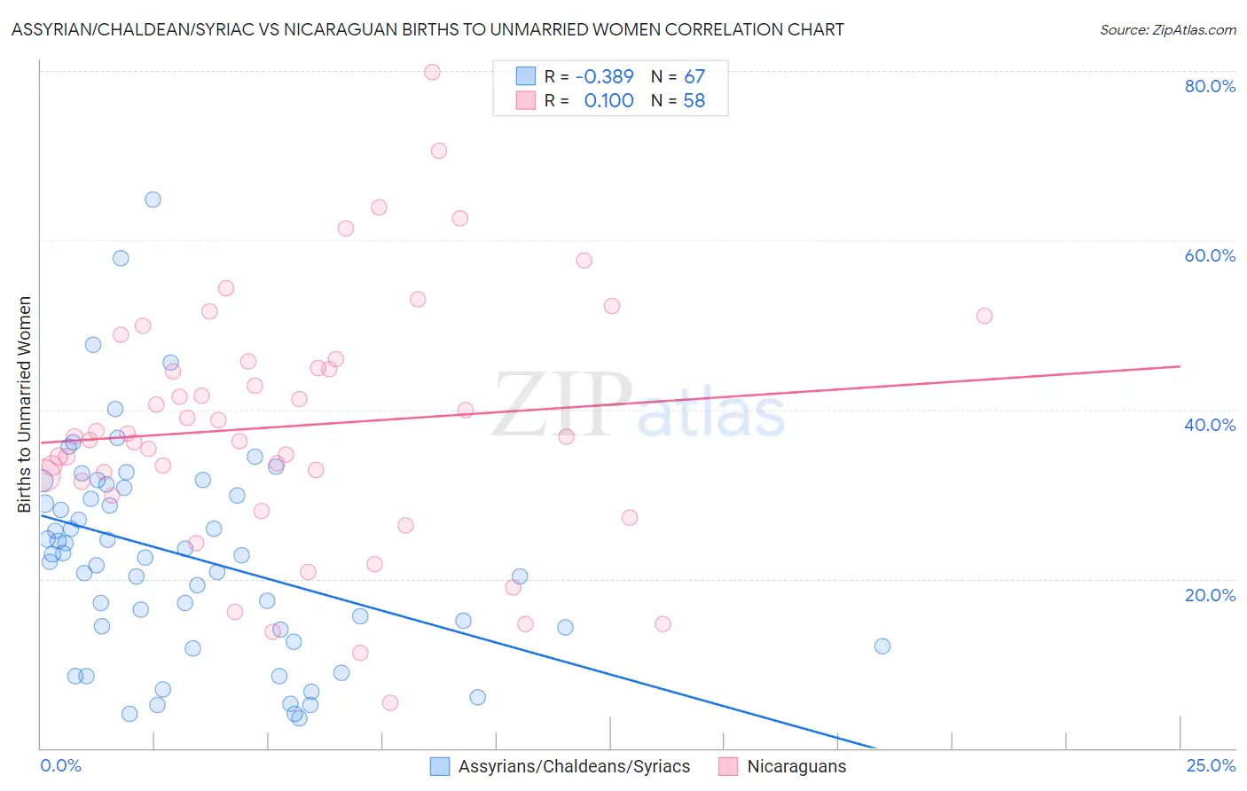 Assyrian/Chaldean/Syriac vs Nicaraguan Births to Unmarried Women