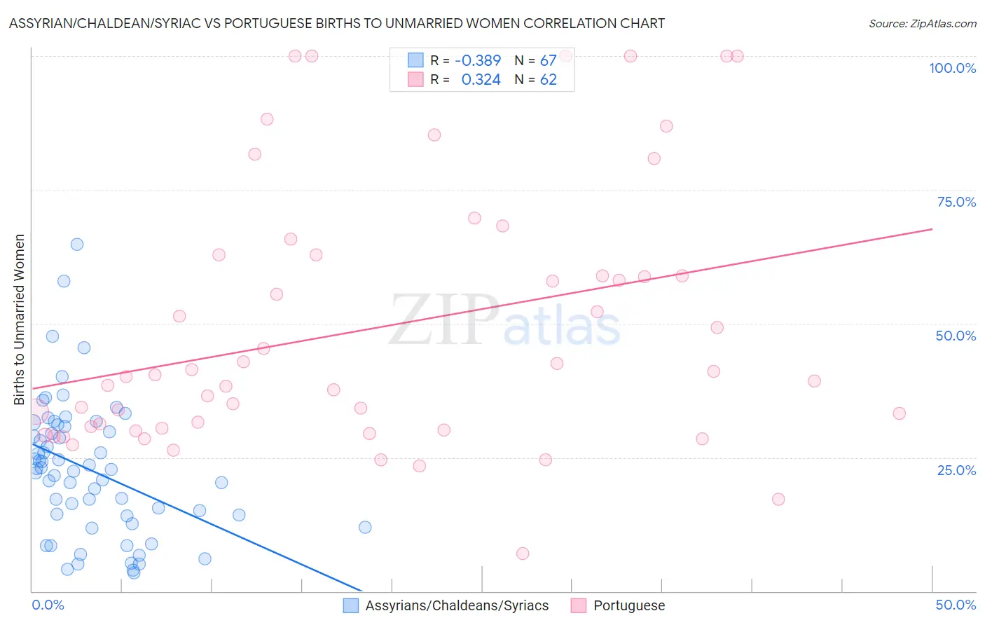 Assyrian/Chaldean/Syriac vs Portuguese Births to Unmarried Women