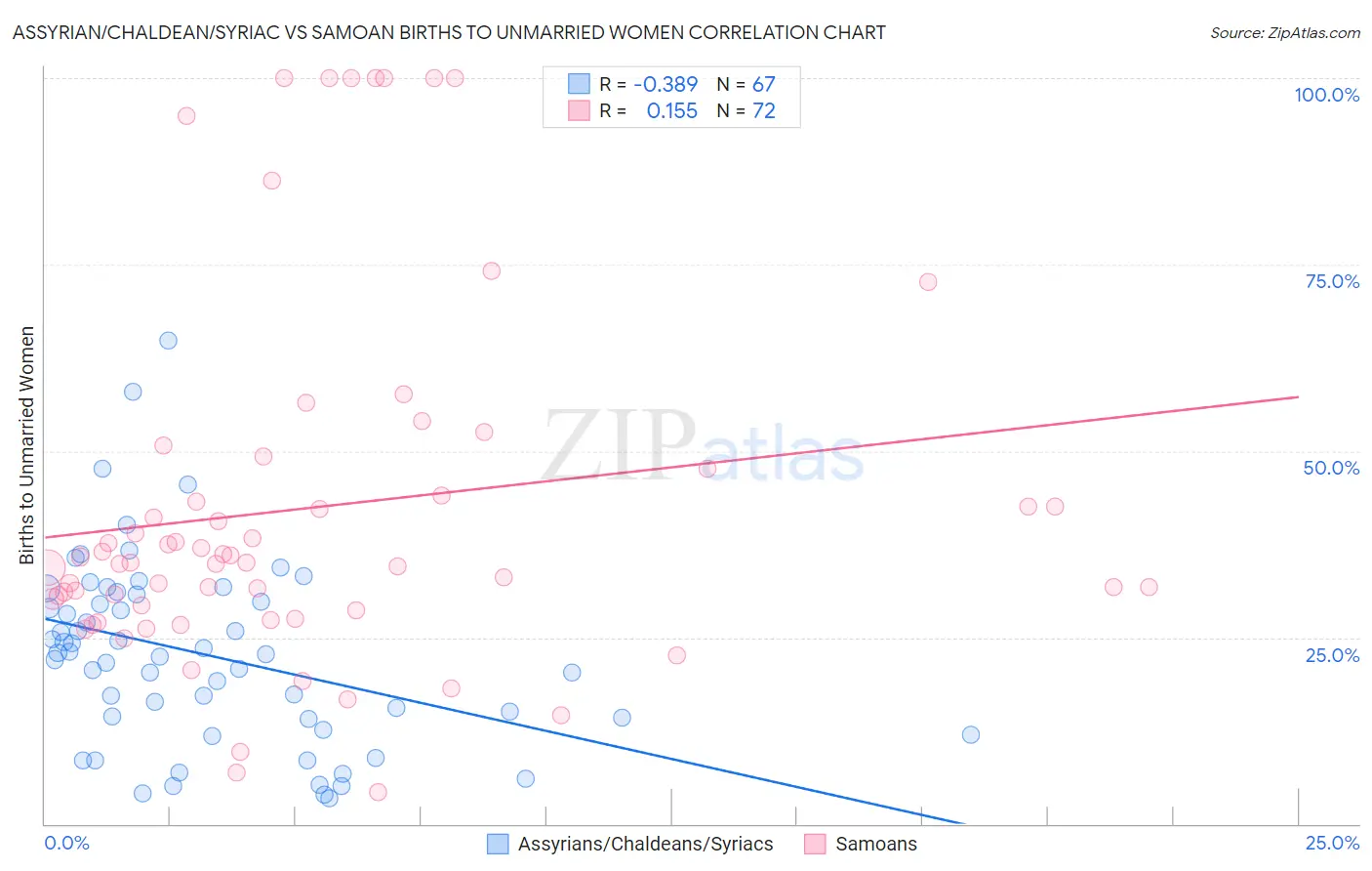 Assyrian/Chaldean/Syriac vs Samoan Births to Unmarried Women