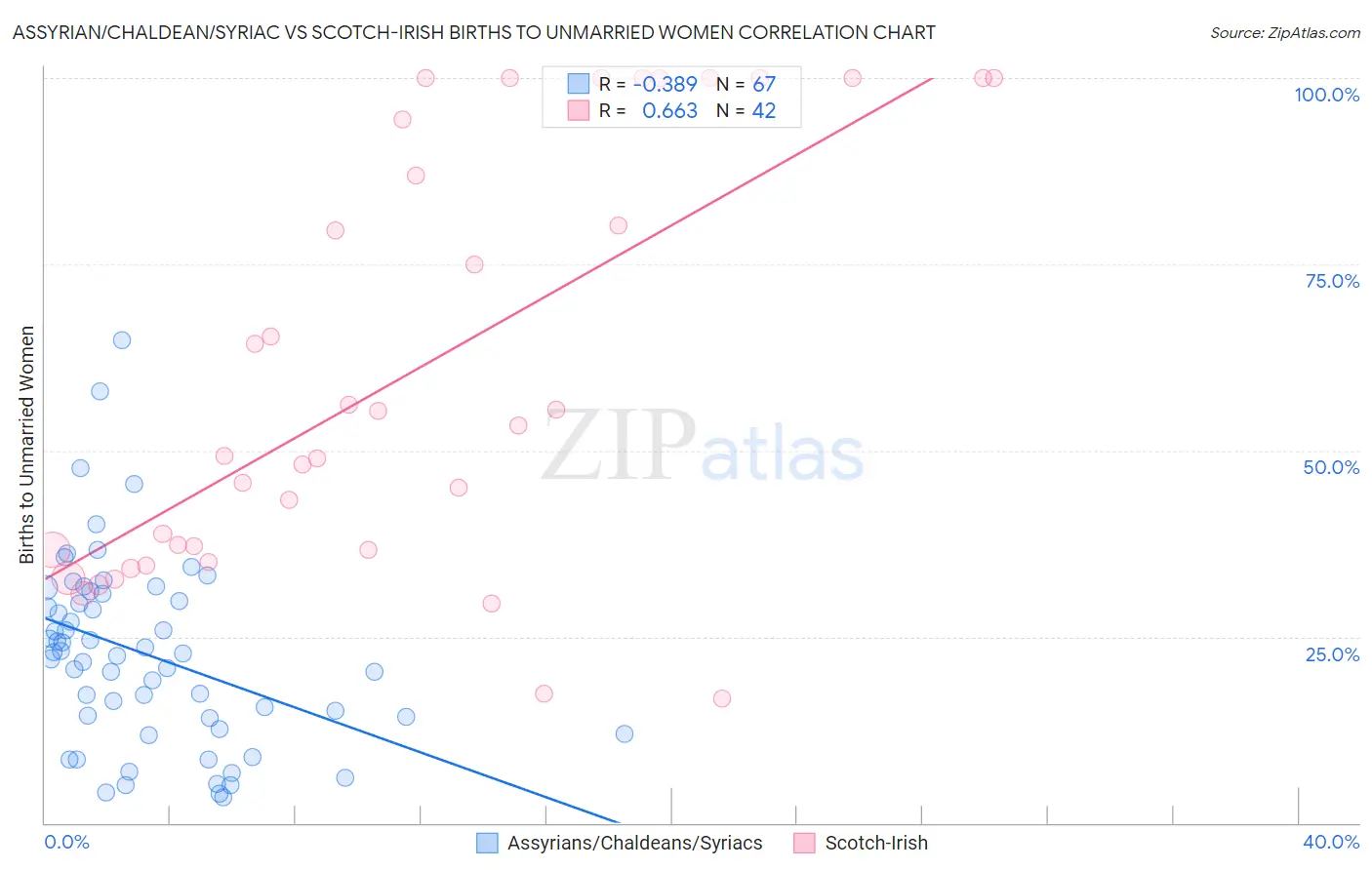 Assyrian/Chaldean/Syriac vs Scotch-Irish Births to Unmarried Women
