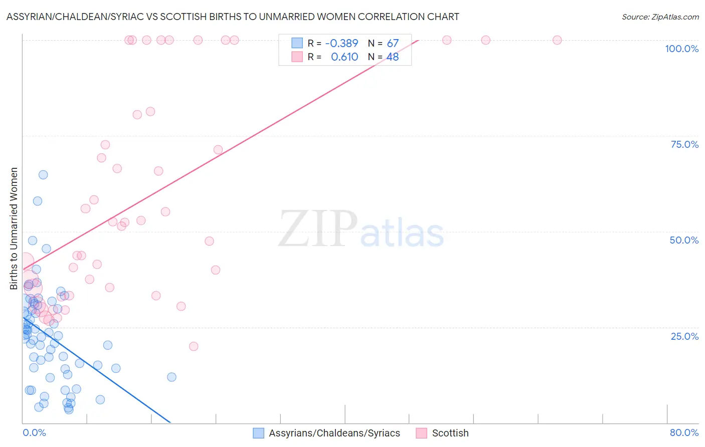 Assyrian/Chaldean/Syriac vs Scottish Births to Unmarried Women