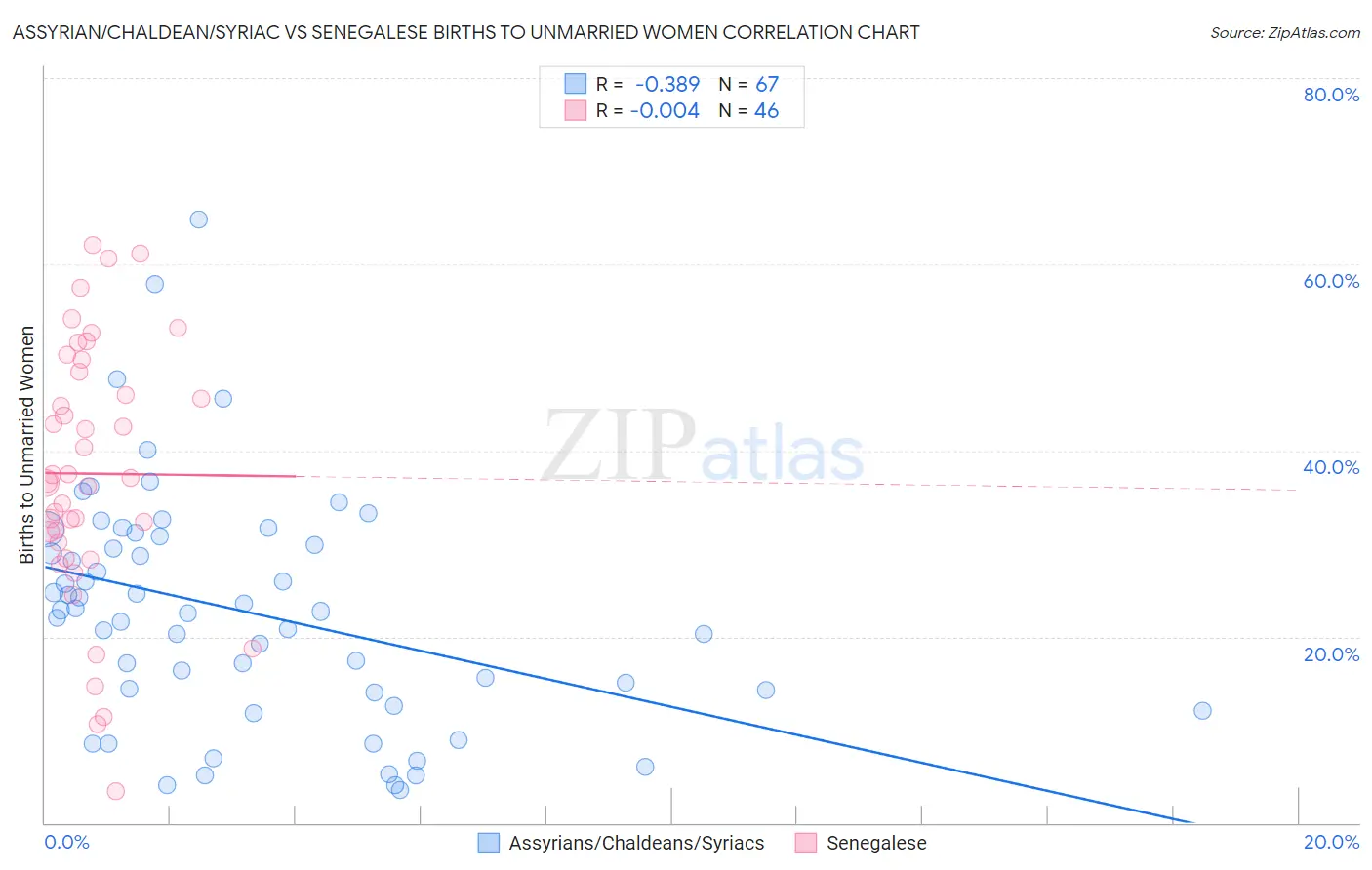 Assyrian/Chaldean/Syriac vs Senegalese Births to Unmarried Women