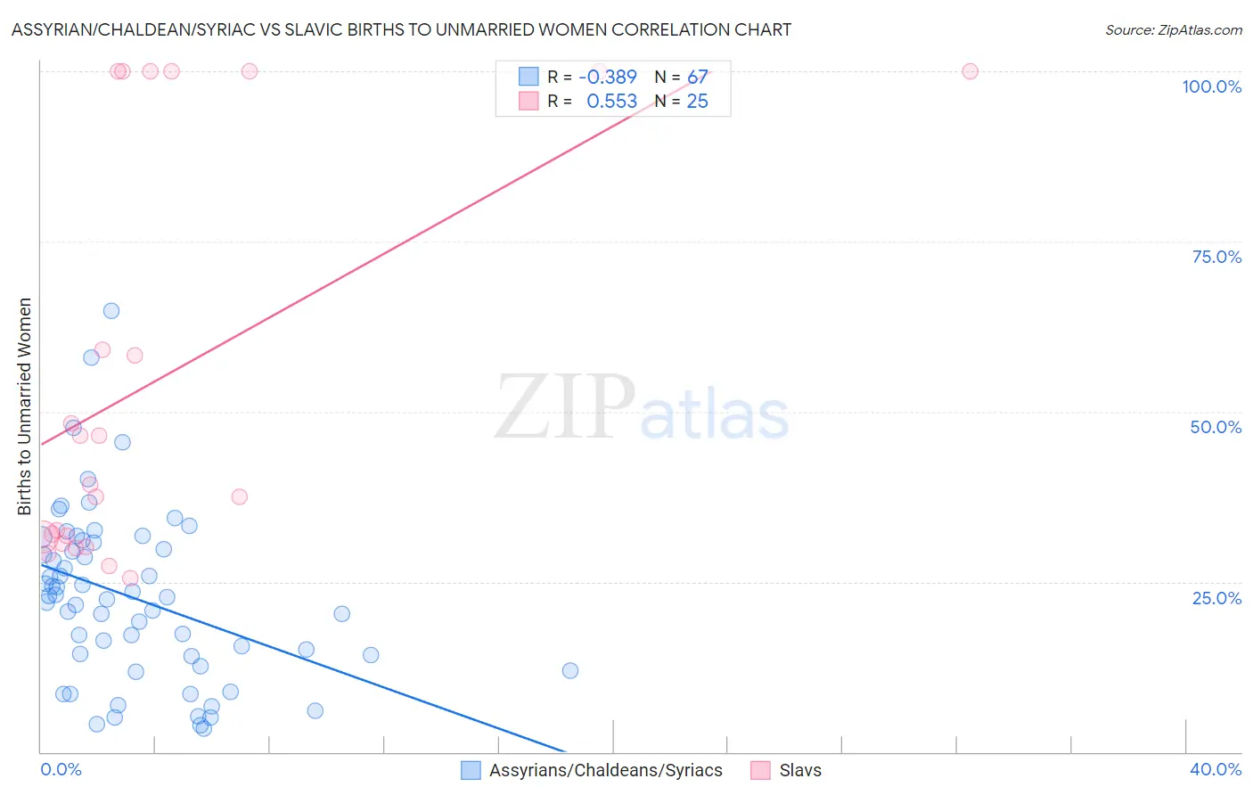 Assyrian/Chaldean/Syriac vs Slavic Births to Unmarried Women