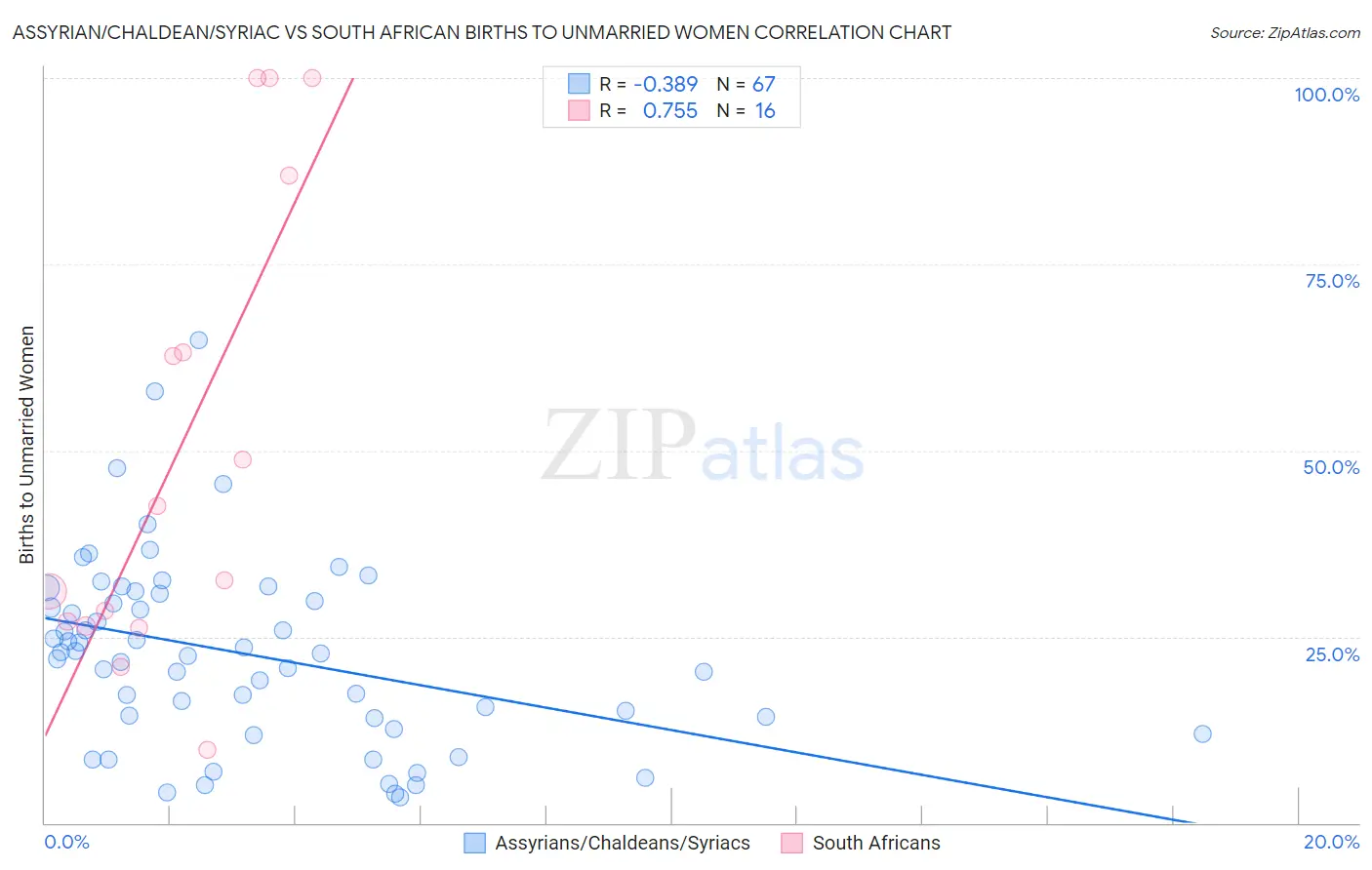 Assyrian/Chaldean/Syriac vs South African Births to Unmarried Women