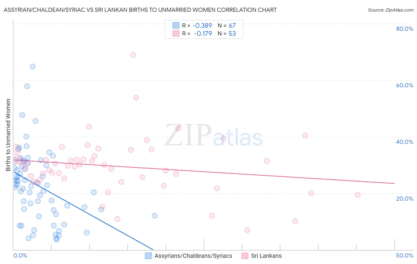 Assyrian/Chaldean/Syriac vs Sri Lankan Births to Unmarried Women