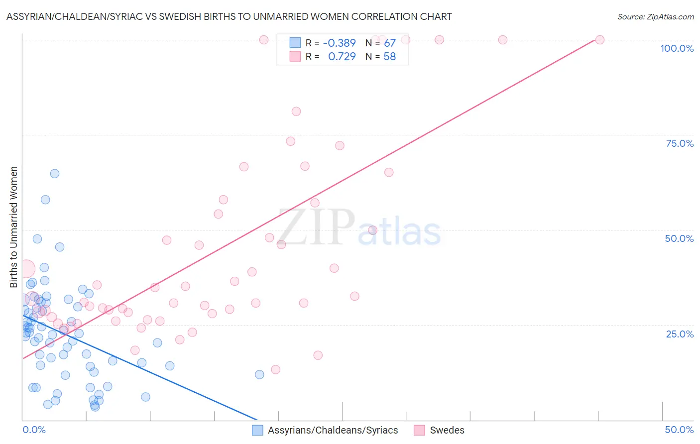 Assyrian/Chaldean/Syriac vs Swedish Births to Unmarried Women