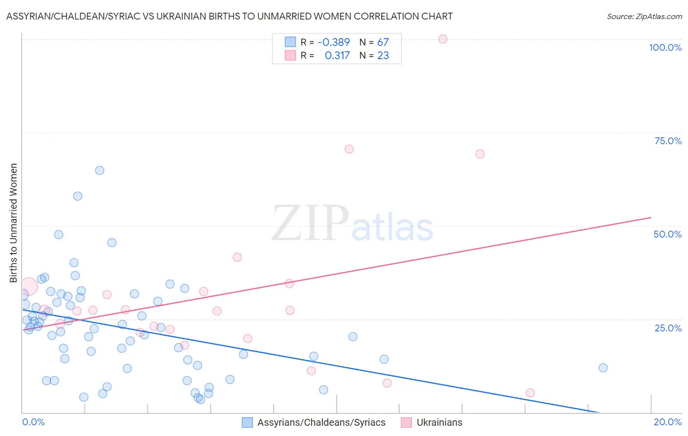 Assyrian/Chaldean/Syriac vs Ukrainian Births to Unmarried Women